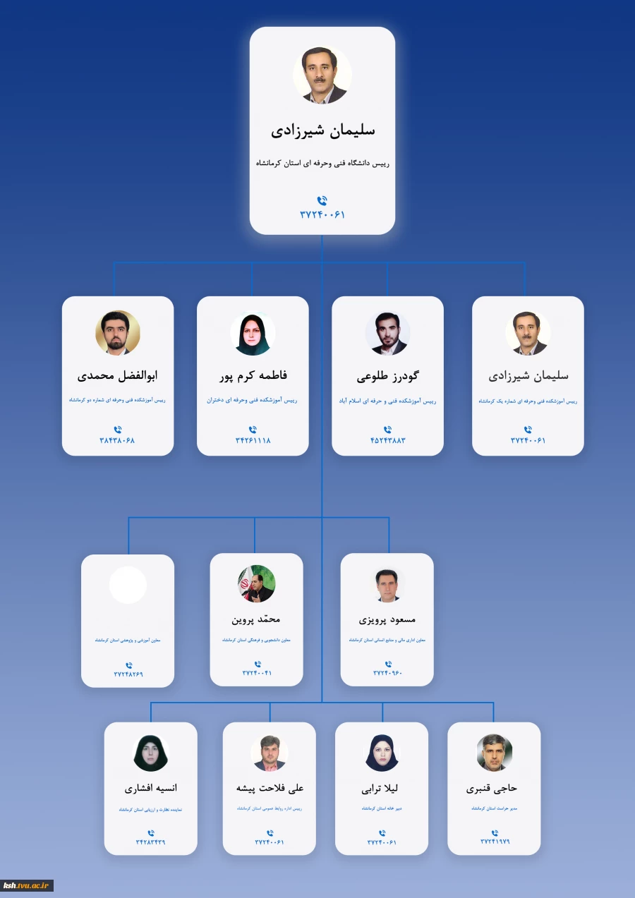 چارت شازمانی استان کرمانشاه 2