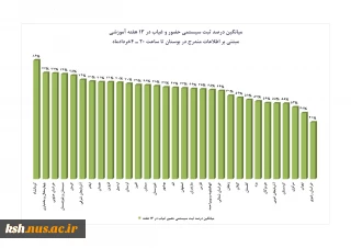 کسب مقام اول کرمانشاه در میان آموزشکده های سرا سر کشور