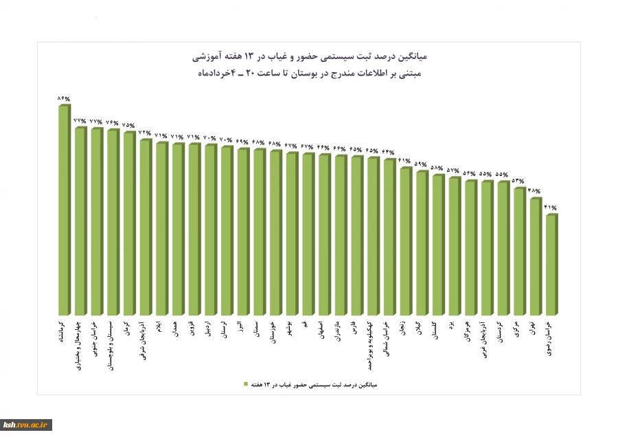 کسب مقام اول کرمانشاه در میان آموزشکده های سرا سر کشور 2