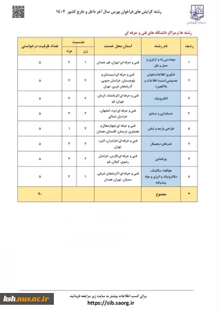 برای نخستین‌بار در فراخوان بورس سال آخر داخل و خارج کشور (۱۴۰۲) وزارت علوم، تحقیقات و فناوری:
اعلام رشته‌گرایش‌ها و مراکز دانشگاه فنی و حرفه‌ای